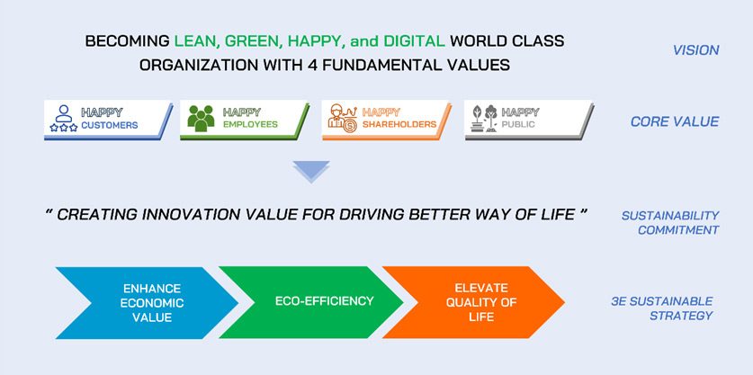 Sustainable Operation's Framework