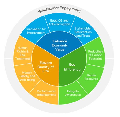 Sustainability Framework